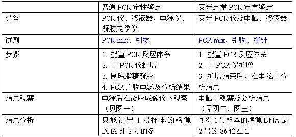 Simgen-鸡源性DNA荧光PCR检测试剂盒-实验器材及差异步骤