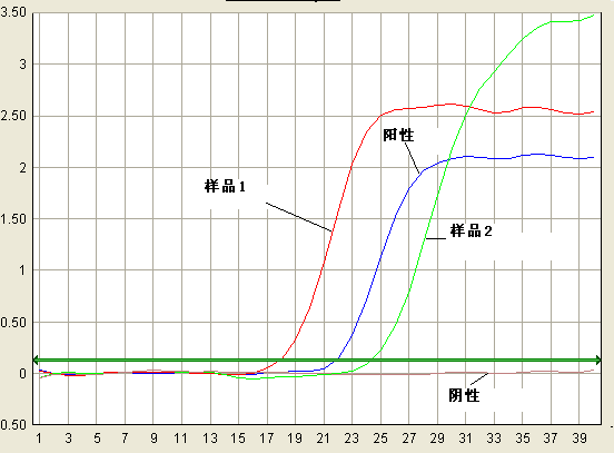 Simgen-鸡源性DNA荧光PCR检测试剂盒-图二 荧光PCR结果荧光曲线图