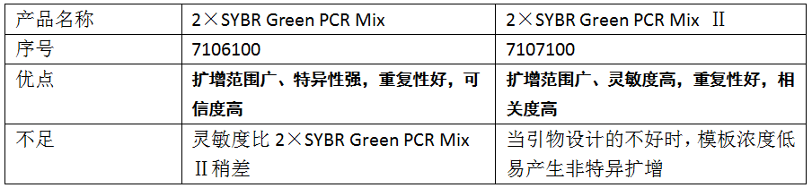 2×SYBR Green PCR Mix -两款产品的优缺点以及不足对比