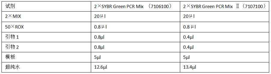 2×SYBR Green PCR Mix 两款产品实例测试： PCR体系配置