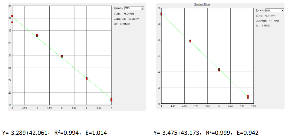2×SYBR Green PCR Mix Ⅱ 的标准曲线图（左：低浓度模板；右：高浓度模板）