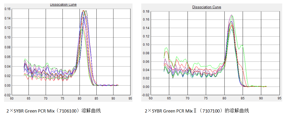 simgen-2×SYBR Green PCR Mix-溶解曲线图