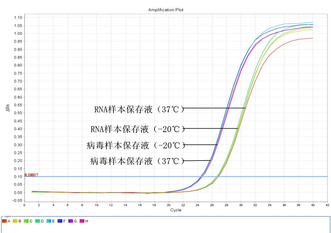 simgen-病毒样本保存液-RNA样本保存液-Carrier RNA-2×One Step Probe RT-PCR Mix-实验当天RT-PCR扩增曲线