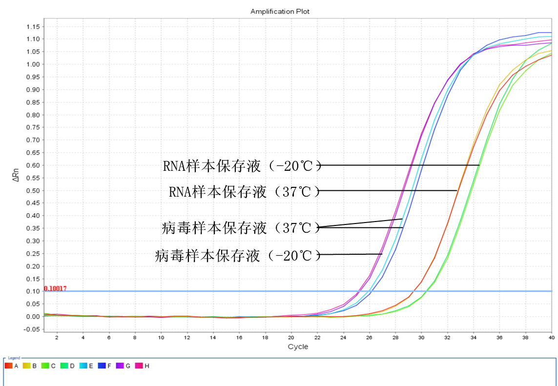 simgen-病毒样本保存液-RNA样本保存液-Carrier RNA-2×One Step Probe RT-PCR Mix-两周后RT-PCR扩增曲线