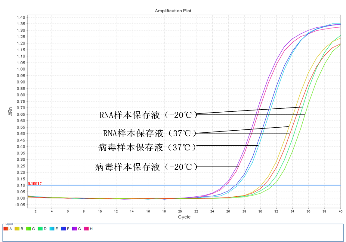 simgen-病毒样本保存液-RNA样本保存液-Carrier RNA-2×One Step Probe RT-PCR Mix-三周后RT-PCR扩增曲线