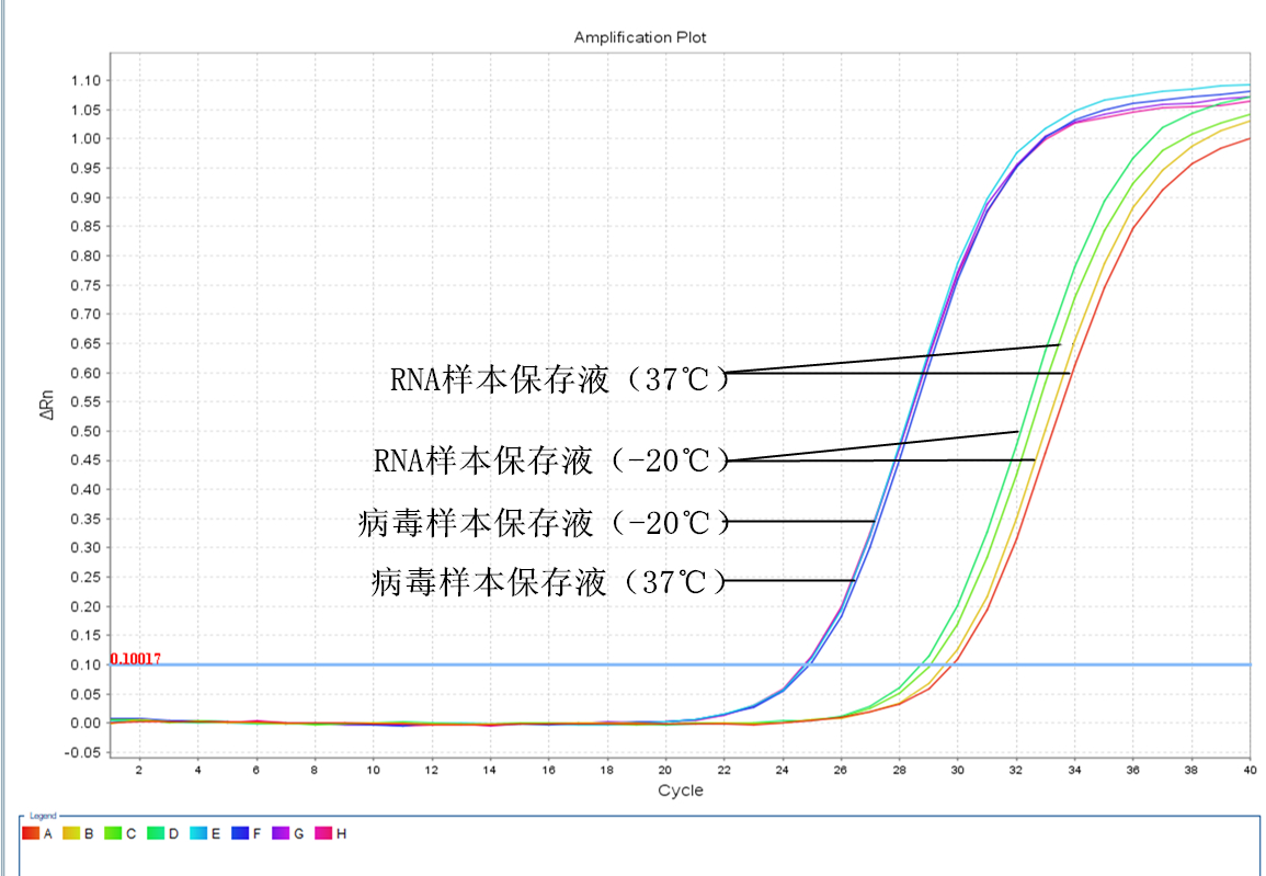 simgen-病毒样本保存液-RNA样本保存液-Carrier RNA-2×One Step Probe RT-PCR Mix-一周后RT-PCR扩增曲线