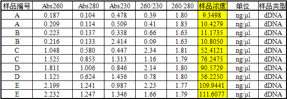simgen-唾液DNA纯化试剂盒-不同人提供的唾液样本提取的DNA浓度表