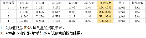 simgen-植物总RNA试剂盒-高多糖多酚植物总RNA试剂盒-洗脱下来的DNA测量结果