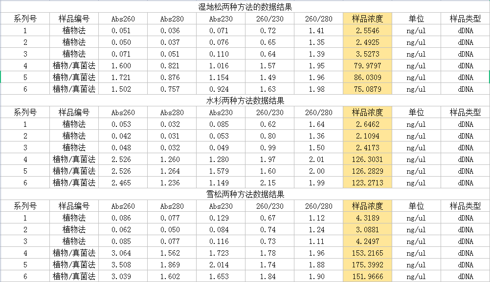 洗脱下来的DNA测量结果