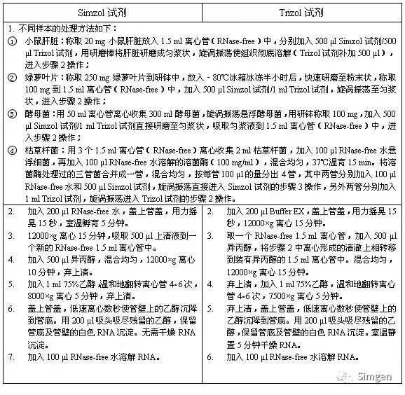 simgen-Simzol试剂-Trizol试剂-Buffer EX（可完美替换氯仿）-溶菌酶-Sim-100超微量分光光度计-实验操作步骤