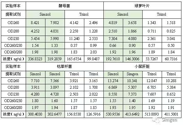 simgen-Simzol试剂-Trizol试剂-Buffer EX（可完美替换氯仿）-溶菌酶-Sim-100超微量分光光度计-提取的RNA测量结果