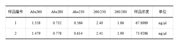 simgen-动物组织DNA试剂盒-鸡源性DNA荧光PCR检测试剂盒-鸭源性DNA荧光PCR检测试剂盒-猪源性DNA荧光PCR检测试剂盒-Sim-100超微量分光光度计-洗脱下来的DNA测量结果