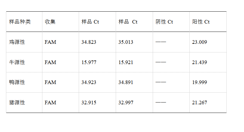 simgen-动物组织DNA试剂盒-鸡源性DNA荧光PCR检测试剂盒-鸭源性DNA荧光PCR检测试剂盒-猪源性DNA荧光PCR检测试剂盒-Sim-100超微量分光光度计-物种源性试剂盒荧光PCR 的CT值图