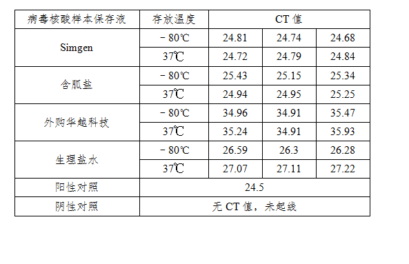 simgen-病毒核酸样本保存液-生理盐水 -2×One Step Probe RT-PCR Mix- 第三天扩增结果CT值