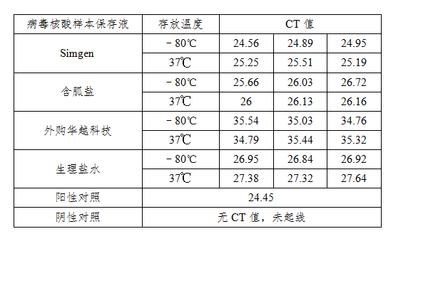 simgen-病毒核酸样本保存液-生理盐水-病毒核酸纯化试剂盒-2×One Step Probe RT-PCR Mix-第7天扩增结果CT值