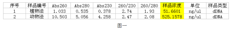 simgen-动物组织DNA试剂盒-植物DNA试剂盒-洗脱下来的DNA测量结果图