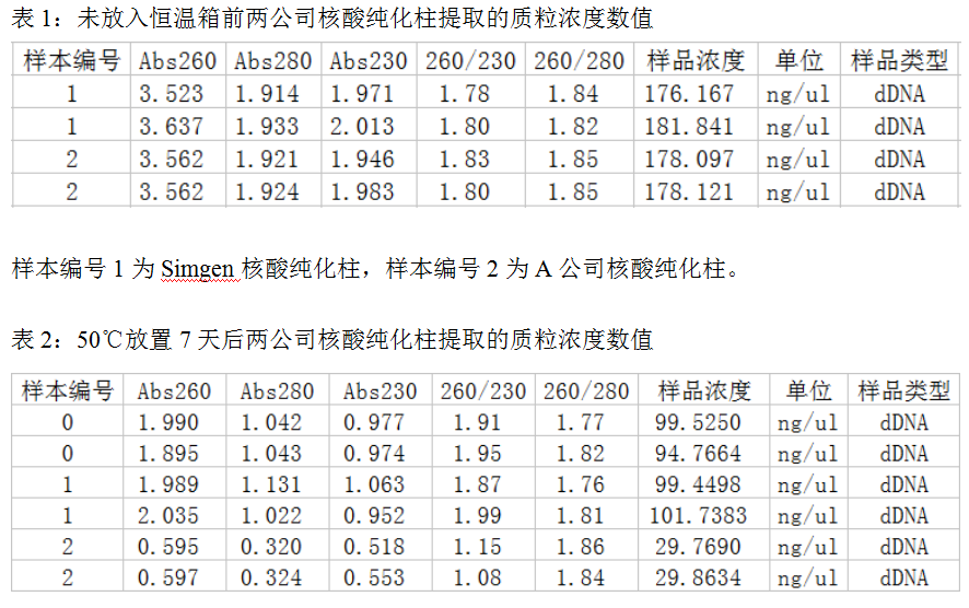  快速质粒DNA小量试剂-Sim-100超微量分光光度计-质粒纯化柱 Ⅱ-实验结果图