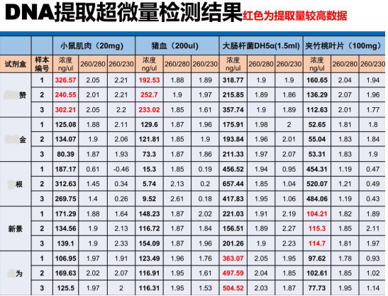 快速通用型基因组DNA提取试剂盒-DNA提取超微量检测结果