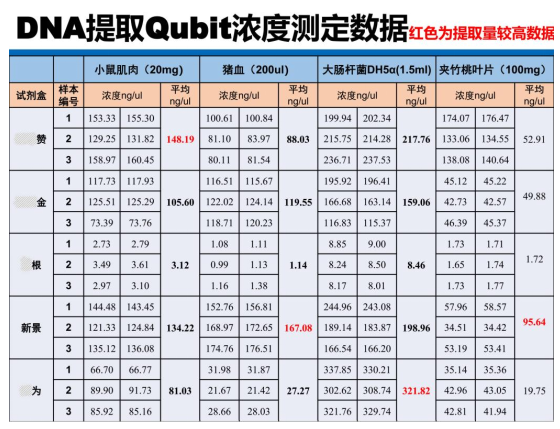 快速通用型基因组DNA提取试剂盒-DNA提取QQubit浓度测定数据结果图