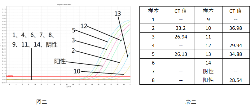 病毒核酸样本保存液-病毒核酸纯化试剂盒-2× One Step Probe RT-PCR Mix-实验结果二