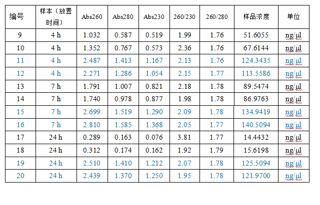 Simgen在超微量分光光度计上用Buffer TE调零测量洗脱下来的DNA结果图二