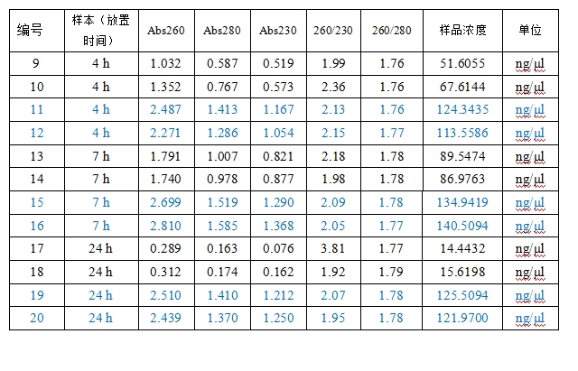 Simgen在超微量分光光度计上用Buffer TE调零测量洗脱下来的DNA结果图二