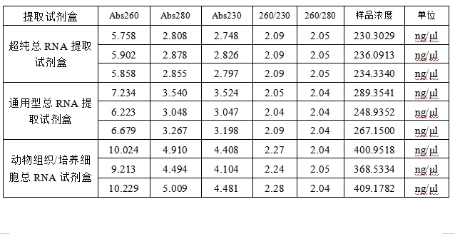 Simgen超纯总RNA提取试剂盒-通用总RNA提取试剂盒-动物组织总RNA试剂盒-提取RNA结果对比