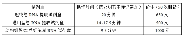 Simgen超纯总RNA提取试剂盒-通用总RNA提取试剂盒-动物组织总RNA试剂盒-操作时间及价格差异