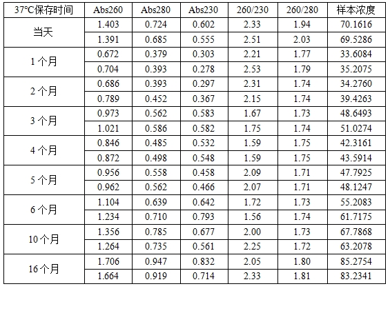 simgen-粪便DNA保存液-粪便DNA纯化试剂盒（配套粪便DNA保存液）-测量洗脱下来的DNA结果